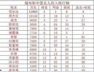 中国明星收入太高,中国娱乐圈的财富密码
